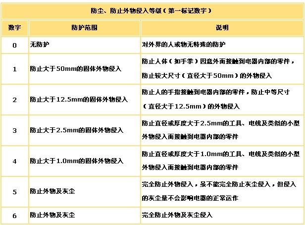 戶外<a href=http://www.led-100.com target=_blank>LED顯示屏</a>防水防塵等級(jí)IP65含義的理解