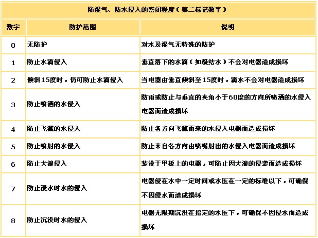 戶外<a href=http://www.led-100.com target=_blank>LED顯示屏</a>防水防塵等級(jí)IP65含義的理解